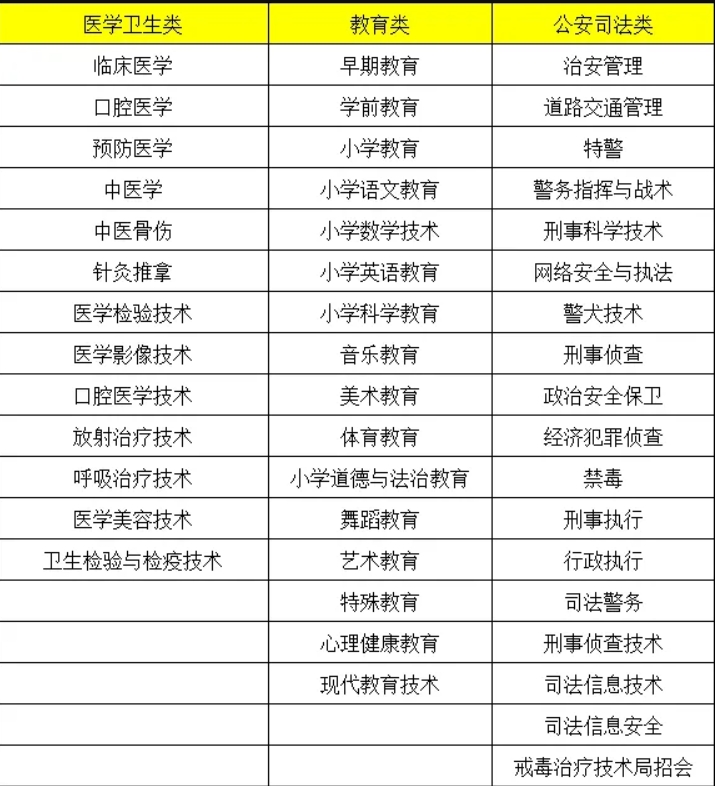 2024年不参加河南单招国控类专业名称